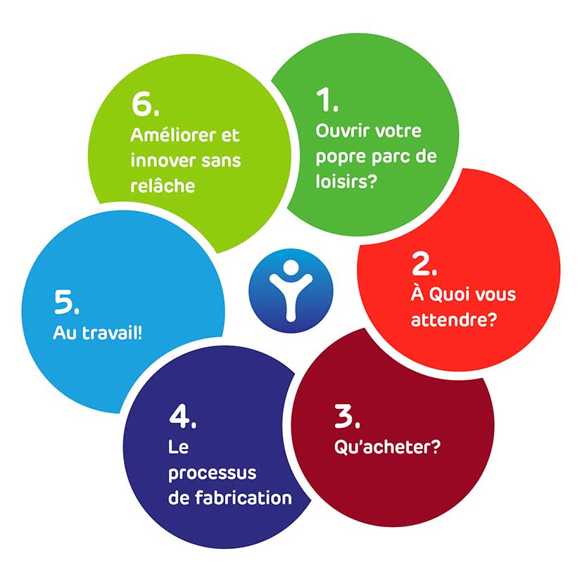 Votre projet pas à pas - ELI Play Votre projet pas à pas - ELI Play